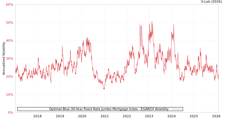 graph of Optimal Blue 30-Year Fixed Rate Jumbo Mortgage Index EGARCH