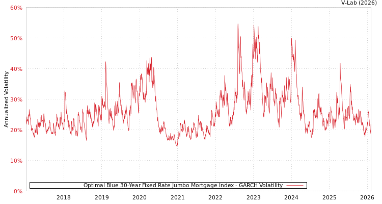 graph of Optimal Blue 30-Year Fixed Rate Jumbo Mortgage Index GARCH