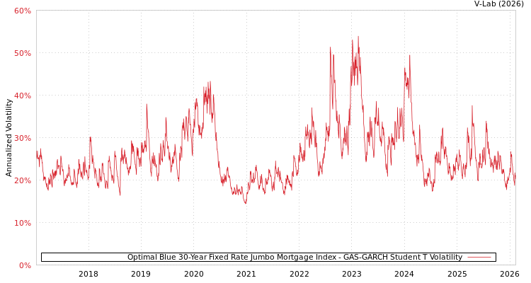graph of Optimal Blue 30-Year Fixed Rate Jumbo Mortgage Index GAS-GARCH-T