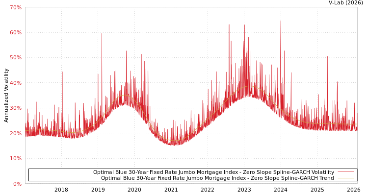 graph of Optimal Blue 30-Year Fixed Rate Jumbo Mortgage Index S0GARCH