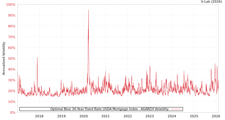 graph of Optimal Blue 30-Year Fixed Rate USDA Mortgage Index AGARCH