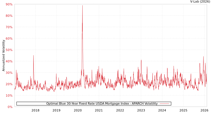 graph of Optimal Blue 30-Year Fixed Rate USDA Mortgage Index APARCH