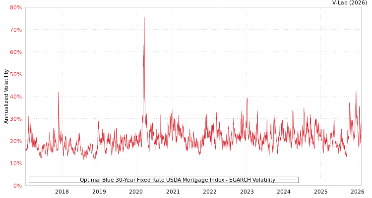 graph of Optimal Blue 30-Year Fixed Rate USDA Mortgage Index EGARCH