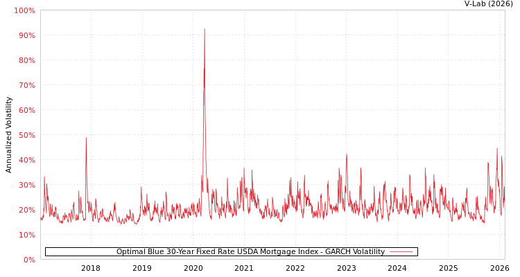 graph of Optimal Blue 30-Year Fixed Rate USDA Mortgage Index GARCH