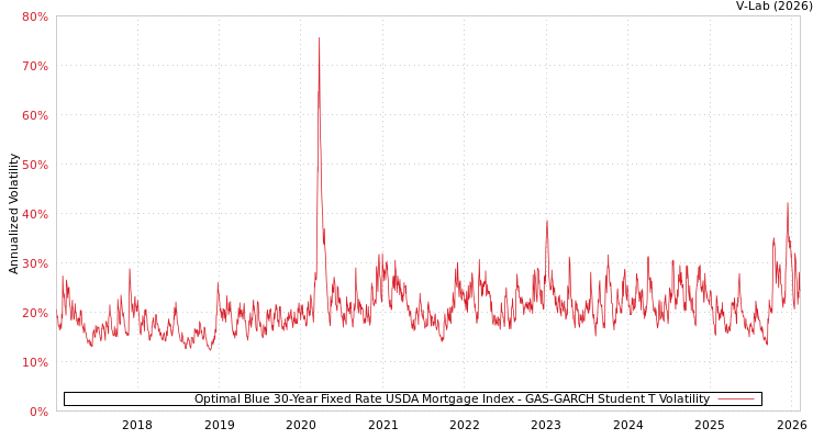 graph of Optimal Blue 30-Year Fixed Rate USDA Mortgage Index GAS-GARCH-T