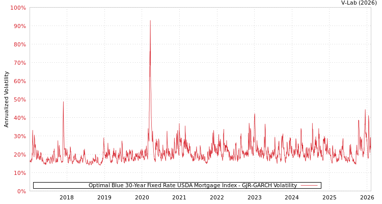 graph of Optimal Blue 30-Year Fixed Rate USDA Mortgage Index GJR-GARCH