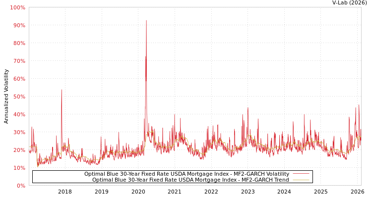 graph of Optimal Blue 30-Year Fixed Rate USDA Mortgage Index MF2-GARCH