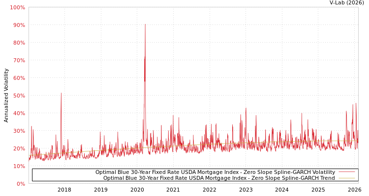 graph of Optimal Blue 30-Year Fixed Rate USDA Mortgage Index S0GARCH