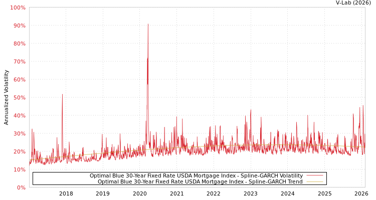 graph of Optimal Blue 30-Year Fixed Rate USDA Mortgage Index SGARCH