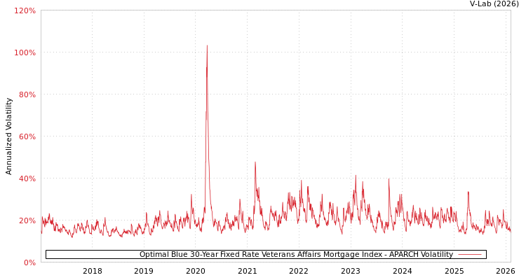 graph of Optimal Blue 30-Year Fixed Rate Veterans Affairs Mortgage Index APARCH