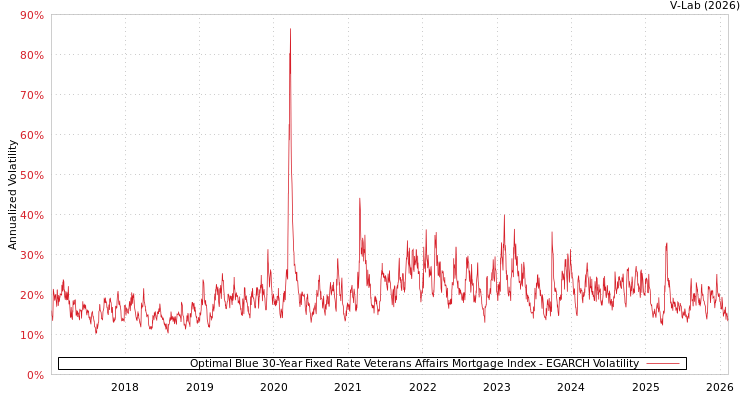 graph of Optimal Blue 30-Year Fixed Rate Veterans Affairs Mortgage Index EGARCH