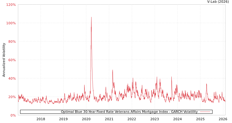 graph of Optimal Blue 30-Year Fixed Rate Veterans Affairs Mortgage Index GARCH