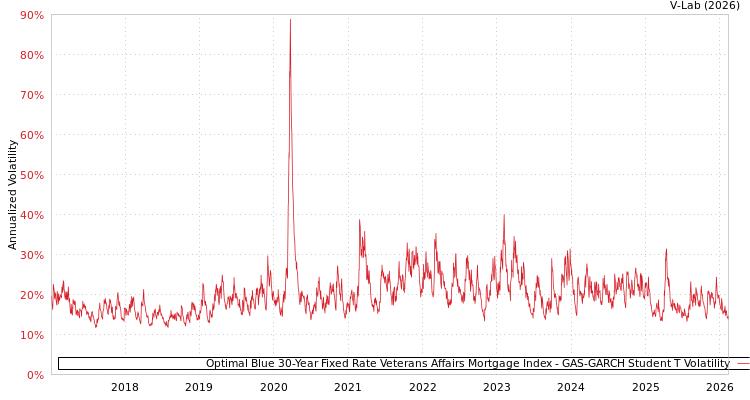 graph of Optimal Blue 30-Year Fixed Rate Veterans Affairs Mortgage Index GAS-GARCH-T