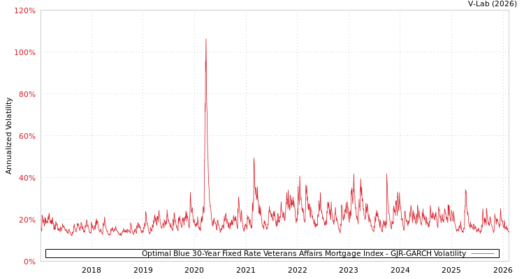graph of Optimal Blue 30-Year Fixed Rate Veterans Affairs Mortgage Index GJR-GARCH