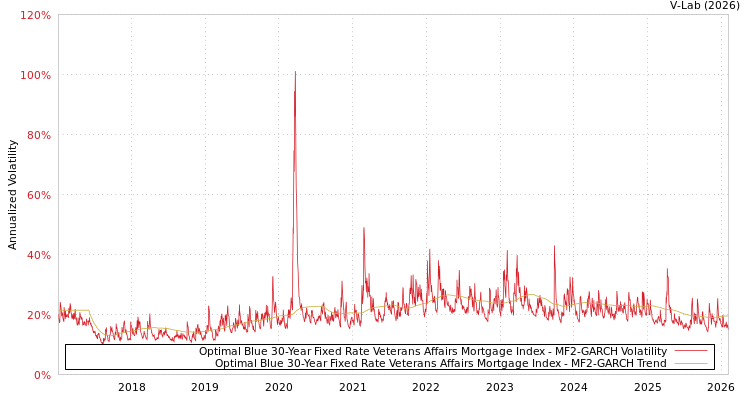 graph of Optimal Blue 30-Year Fixed Rate Veterans Affairs Mortgage Index MF2-GARCH