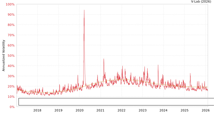graph of Optimal Blue 30-Year Fixed Rate Veterans Affairs Mortgage Index S0GARCH