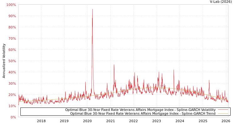 graph of Optimal Blue 30-Year Fixed Rate Veterans Affairs Mortgage Index SGARCH
