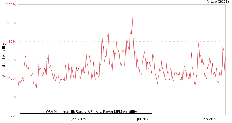 graph of OBA Makarnacilik Sanayi VE APMEM