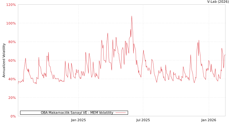 graph of OBA Makarnacilik Sanayi VE MEM