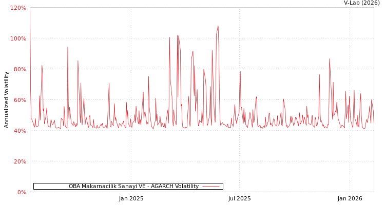 graph of OBA Makarnacilik Sanayi VE AGARCH
