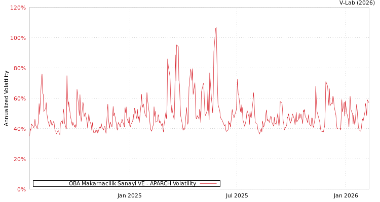 graph of OBA Makarnacilik Sanayi VE APARCH