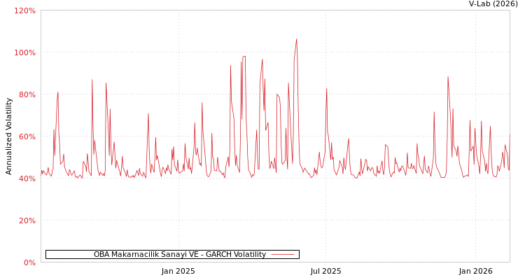 graph of OBA Makarnacilik Sanayi VE GARCH