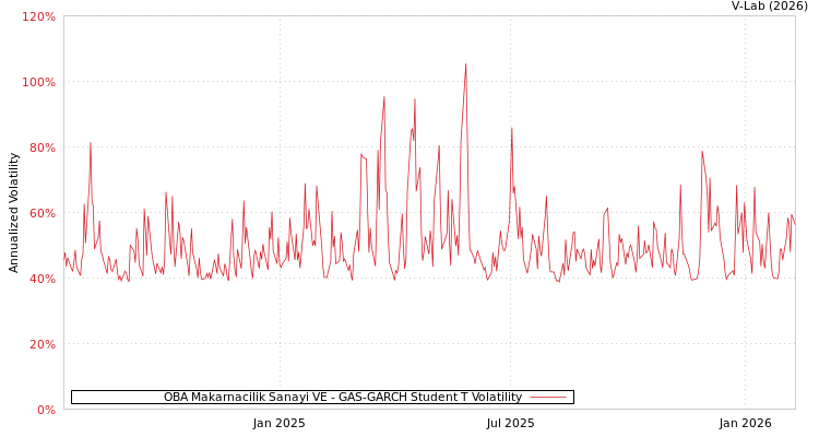 graph of OBA Makarnacilik Sanayi VE GAS-GARCH-T