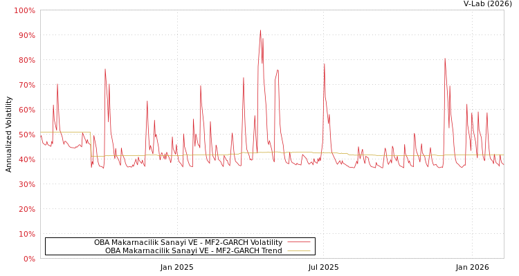 graph of OBA Makarnacilik Sanayi VE MF2-GARCH