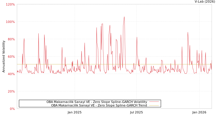 graph of OBA Makarnacilik Sanayi VE S0GARCH