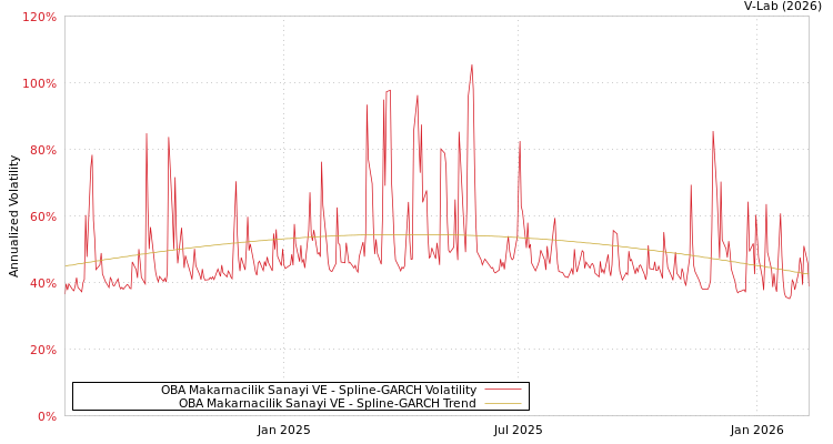 graph of OBA Makarnacilik Sanayi VE SGARCH