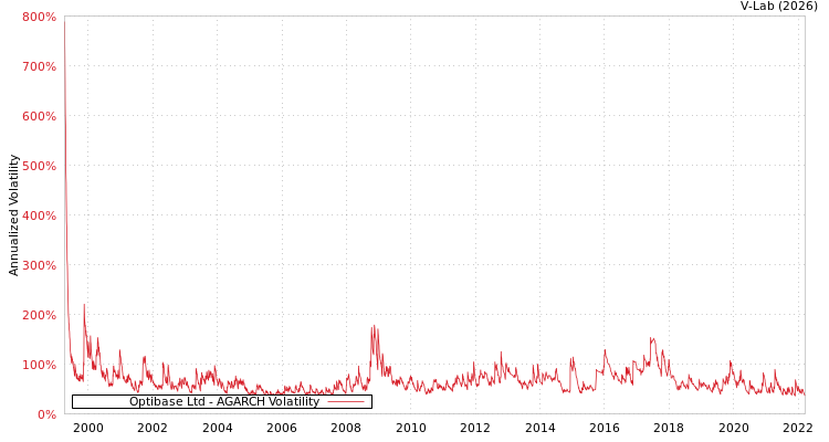 graph of Optibase Ltd AGARCH