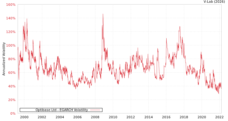 graph of Optibase Ltd EGARCH