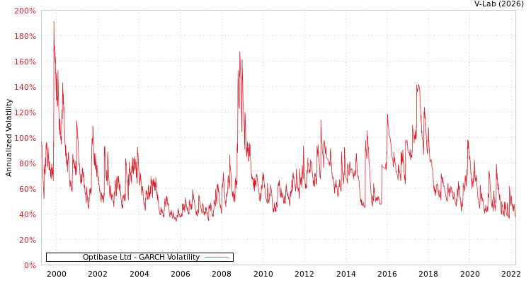 graph of Optibase Ltd GARCH