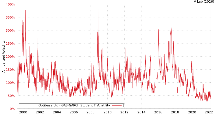 graph of Optibase Ltd GAS-GARCH-T