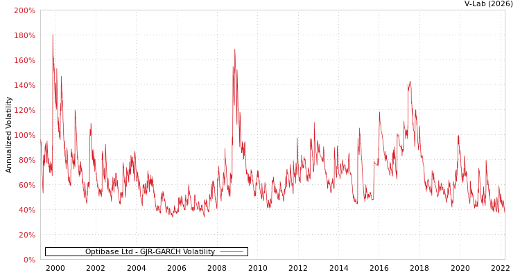 graph of Optibase Ltd GJR-GARCH