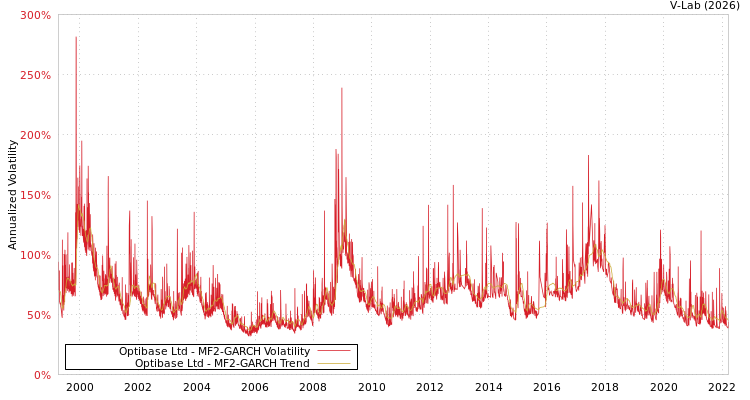 graph of Optibase Ltd MF2-GARCH