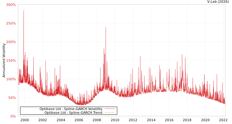 graph of Optibase Ltd SGARCH