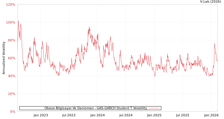 graph of Obase Bilgisayar Ve Danisman GAS-GARCH-T
