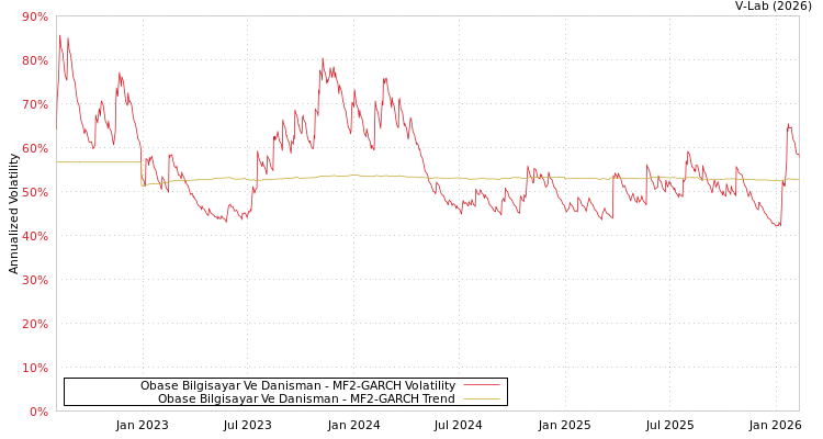 graph of Obase Bilgisayar Ve Danisman MF2-GARCH