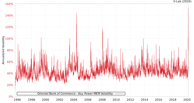 graph of Oriental Bank of Commerce APMEM