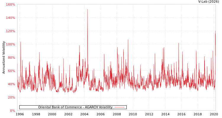 graph of Oriental Bank of Commerce AGARCH