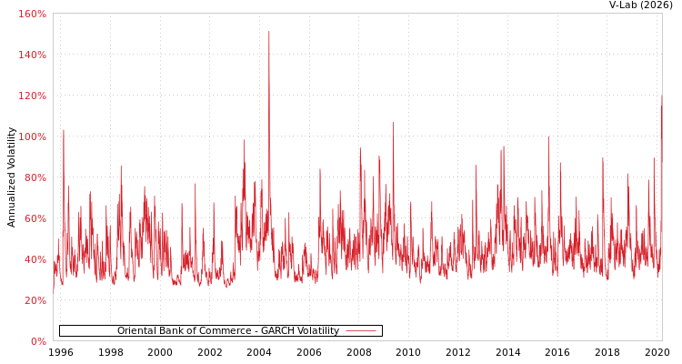 graph of Oriental Bank of Commerce GARCH