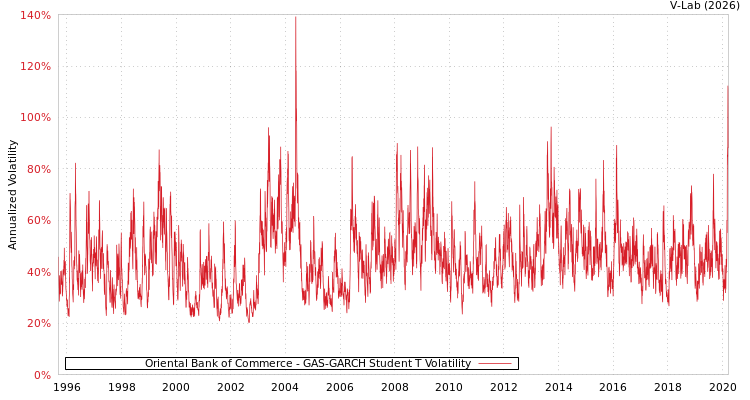 graph of Oriental Bank of Commerce GAS-GARCH-T