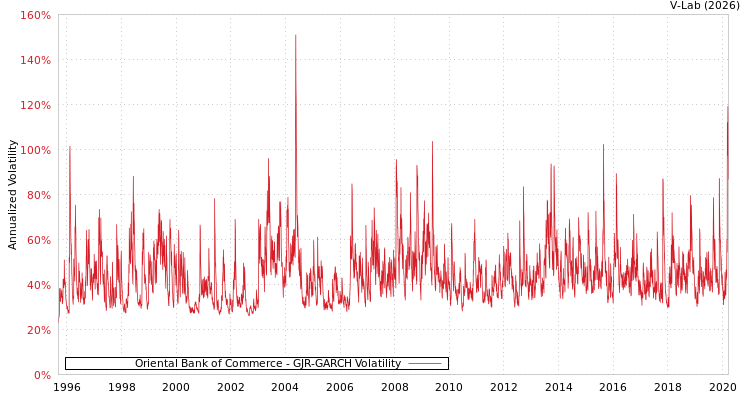 graph of Oriental Bank of Commerce GJR-GARCH