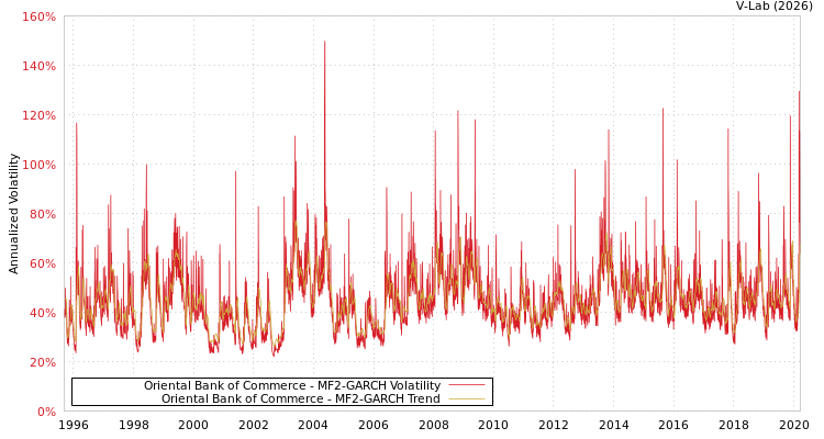 graph of Oriental Bank of Commerce MF2-GARCH