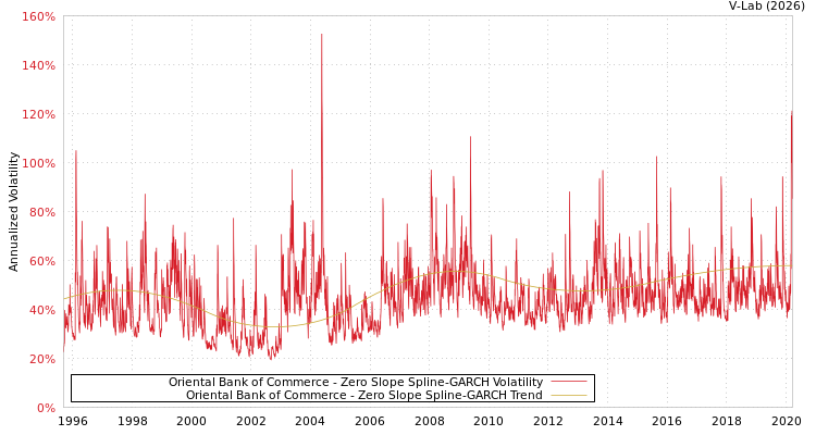 graph of Oriental Bank of Commerce S0GARCH