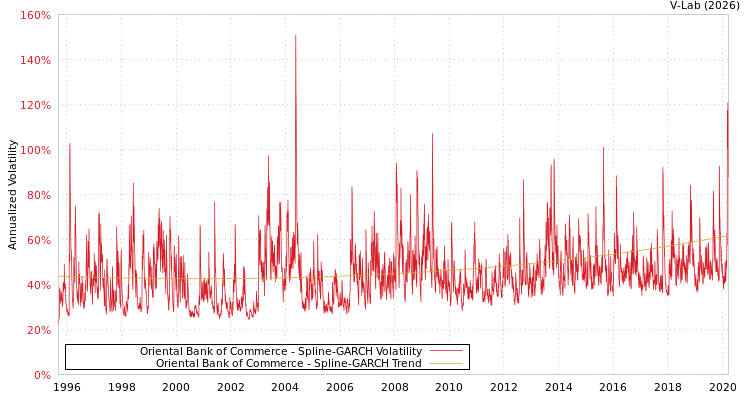 graph of Oriental Bank of Commerce SGARCH