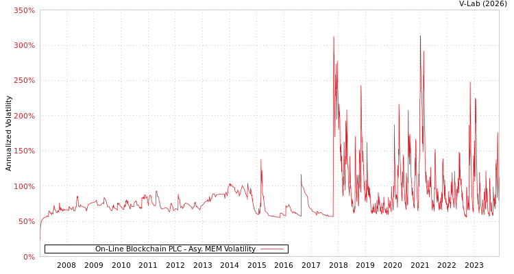 graph of On-Line Blockchain PLC AMEM