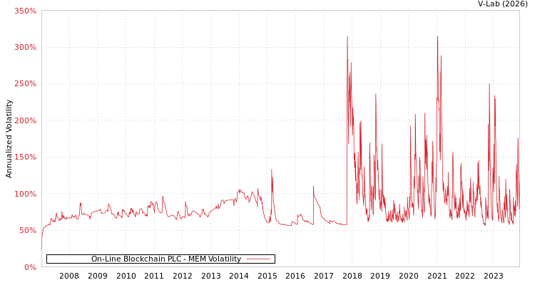 graph of On-Line Blockchain PLC MEM