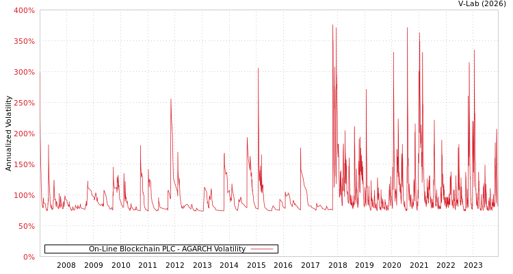 graph of On-Line Blockchain PLC AGARCH